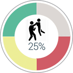 Circular chart displaying 25% segment