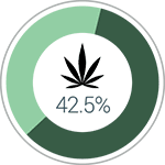 42.5% progress in cannabis-themed graphic